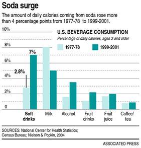 Italfogyasztás az USA-ban (1977 2001) A napi kalória bevitel %-ban Forrás: