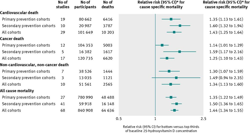 D vitamin adása csökkenti a halálozás kockázatát Meta analysis: 73 cohort study: n=