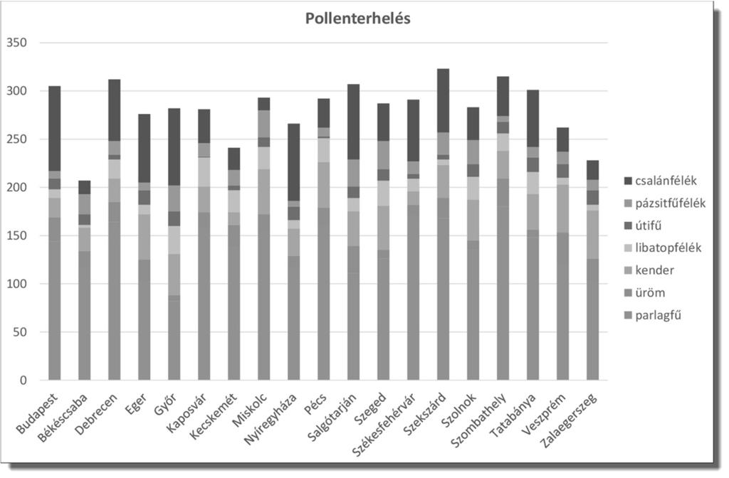 Határozza meg hibamentesen másolható függvény segítségével a B31:H49 tartomány celláiban a pollenkoncentráció kategóriajelzéseit! 6.