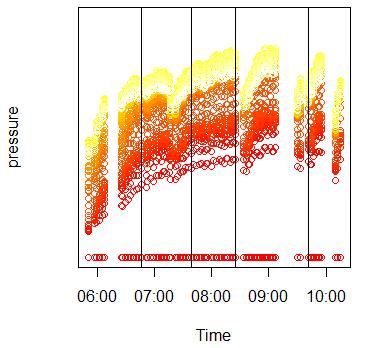 Series of pressure series Filling pressure measurements Red to yellow color scale: measurement 1 50 Vertical lines: new charges Important to notice Values are lower after