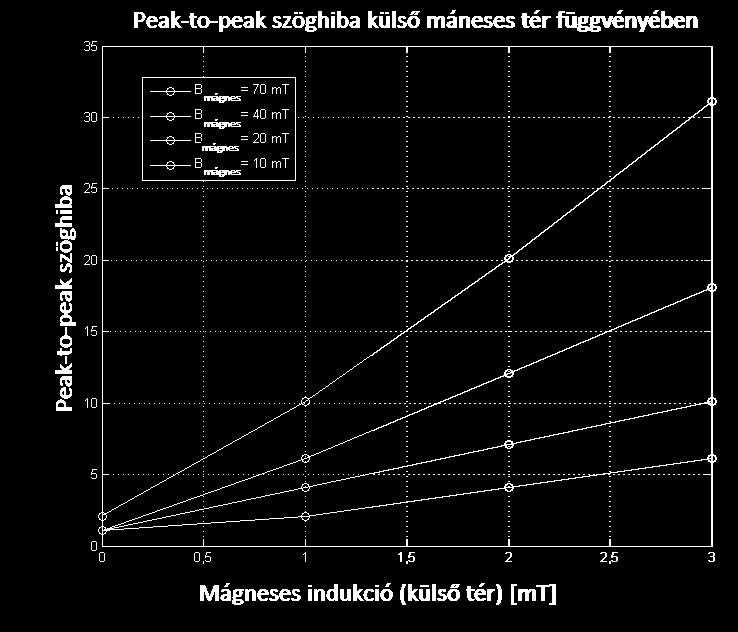 mágneses térerősség nagysága a távolsággal fordítottan arányos. További lehetőségként lehet árnyékolást alkalmazni a szenzor körül.