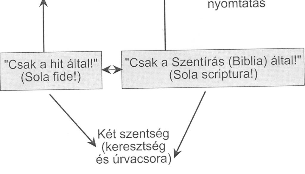 Martín Lutero Contenido del cuadro: Új egyház (lutheri v. evangélikus) Nincs szükség pápára, püspökre, szerzetesekre Nincs szükség szentekre A bűnt csak Isten bocsáthatja meg Csak a hit által!