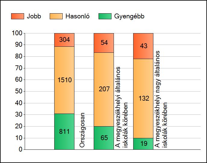 1a Átlageredmények A telephelyek átlageredményeinek összehasonlítása Matematika Az Önök eredményei a megyeszékhelyi általános iskolai telephelyek eredményeihez viszonyítva A szignifikánsan jobban,