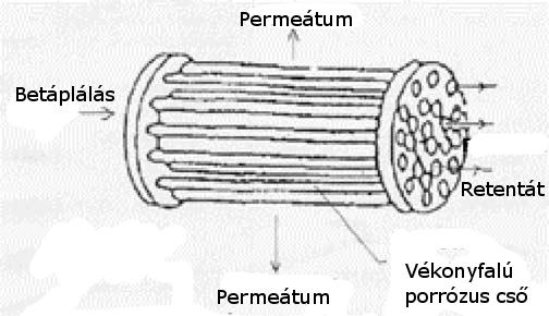 4. Membrán-modul típusok Minden membrán üzem központi része a modul, ami a membránokat különböző elrendezésben tartalmazza.
