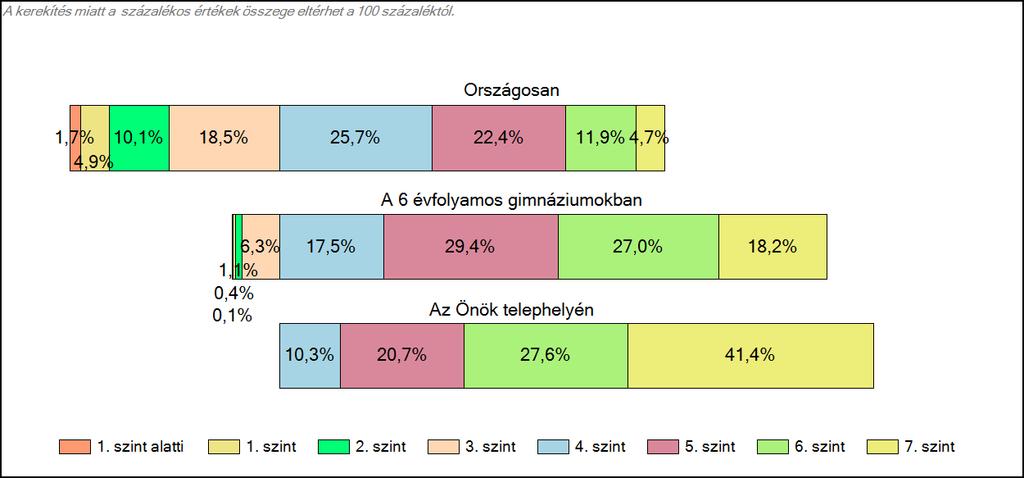 1c Képességeloszlás Az országos eloszlás, valamint a tanulók eredményei a 6 évfolyamos gimnáziumokban és az Önök 6