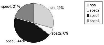 Percentage ratio of nesting species in the total number of recorded bird species in the WFK