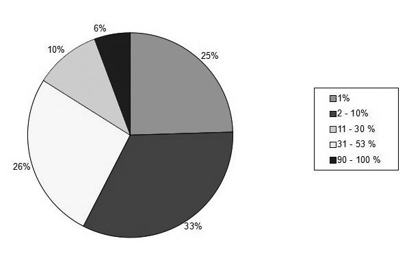 Graph 4.