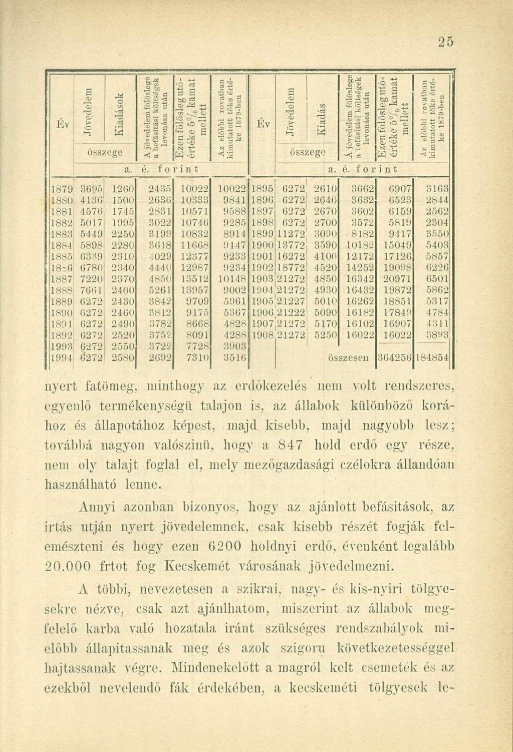 Év Jövedelem Kiadások vedelem fölöslege fásítási költségek evonása után -o 3 2 bo & O o ^ f c előbbi rovatban utatott töke értéke 1879-ben Év Jövedelem Kiadás 'Vedelem fölöslege fásítási költségek