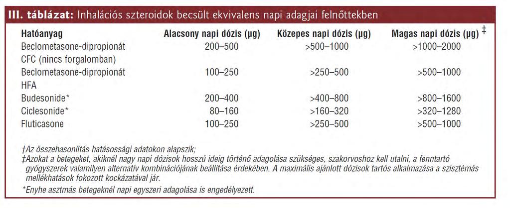 Lokális mellékhatásaik az alábbiak lehetnek: szájpenész, rekedtség, a hangképzés zavarai, esetleg irritáció okozta köhögés.