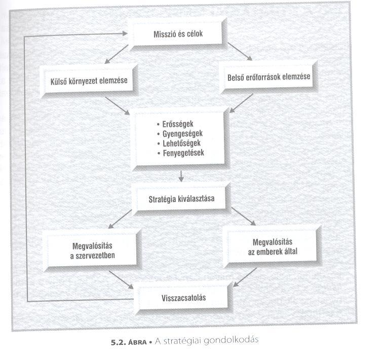 STRATÉGIAI MENEDZSMENT ÉS TERVEZÉS A környezet és szervezet között a kapocs egy sajátos, bonyolult, jövőtervező tevékenységkomplexum, amelyet a stratégiai tervezésnek és vezetésnek, stratégiai