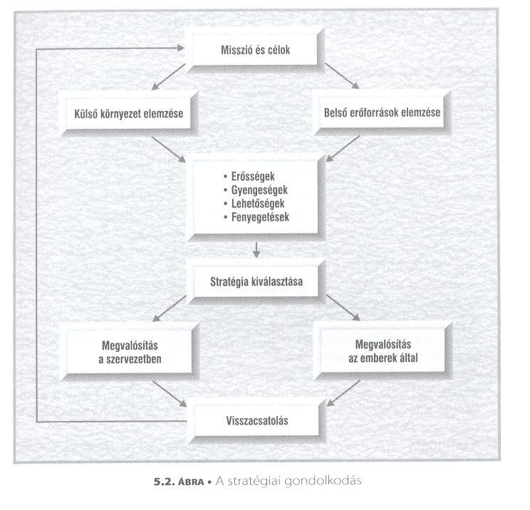 menedzsment egy sajátos stratégiai döntéshozatali folyamat megvalósítását követeli meg a szervezetben, ami az alábbi lépésekben történik: a) Környezet elemzés: a vállalkozás helyzetének analizálása.