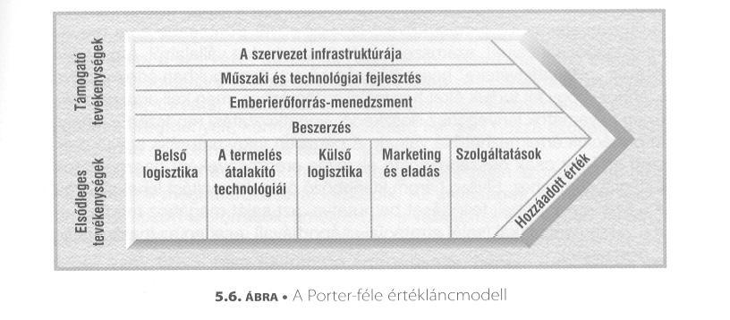 Porter megkülönbözteti az ún.