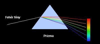 3. fejezet Spektrum és periodogram 3.1. Bevezetés 3.1.1. Bevezető fogalmak A spektrum fogalma először a fizikában bukkant fel, ahol a fény felbontásánál jelent meg.