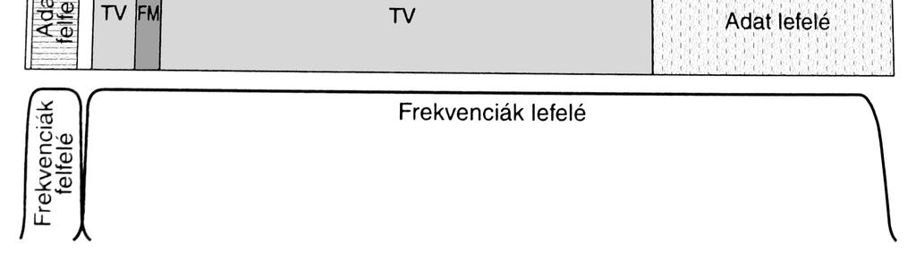 Spektrumkiosztás Modern kábelek 550 MHz felett is működnek, gyakran 750 Mhz felett is Megoldás: feltöltés