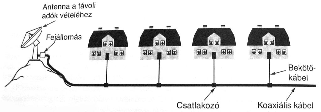 Korai kábeltelevíziós rendszerek Ötlet az 1940-es évek végén (USA) Jobb vétel a külvárosokban és a hegyek között élőknek Közösségi antennás televízió Community Antenna Television CATV Egy dombtetőn