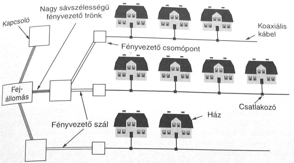 áthidalására Koaxiális kábel az előfizetőkhöz Fényvezető csomópont