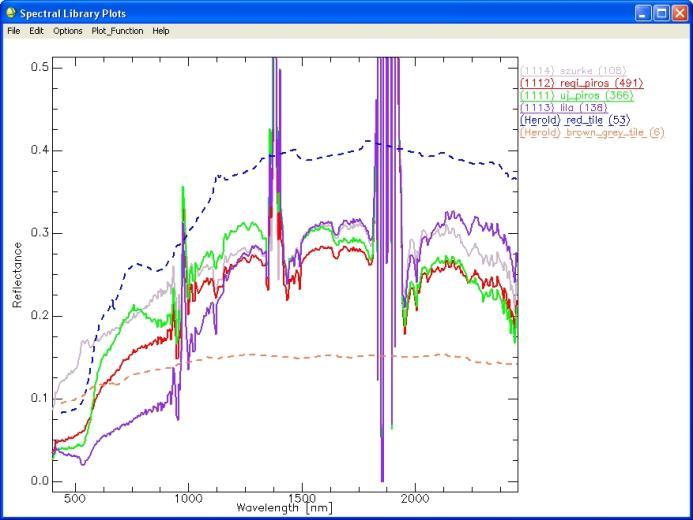 , 2003), USGS 1 és JPL 2 Spectral Library) adataival A) Növényi spektrumok B)