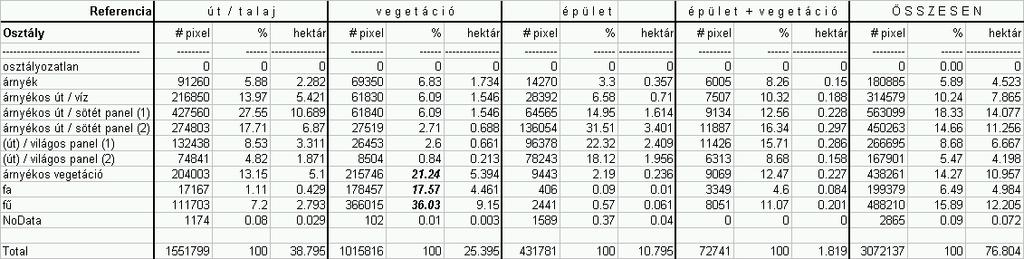 Belvárosban D) Az ISODATA osztályok és