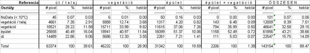 augusztus 14-i felmérés alapján E) A hőképek alapján definiált