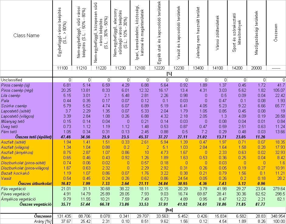 D) Az Urban Atlas és a hiperspektrális felvételek osztályozásán (MNF(2-7)-ML)