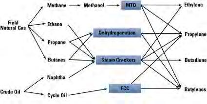 Petrochemical Feeds Petrochemical Feeds Ethylene Propylene C2/C3/C4 Virgin naphtha Petrochemical gasoil Specifications Typically composition or