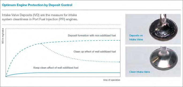 Teljesítmény növelő adalékok Detergens- diszpergens adalékok (Deposit Control Additives)