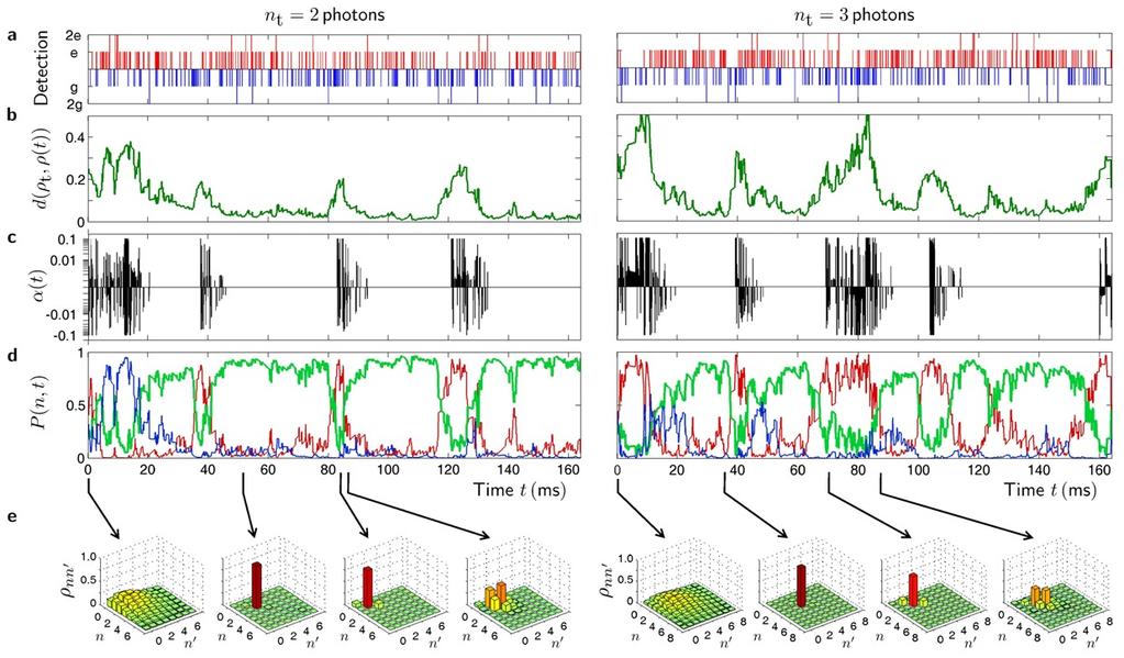 Kvantumállapot stabilizálása visszacsatolással Klasszikus forrás Kvantumos küldönc Figure 1 Scheme of the quantum feedback set-up.