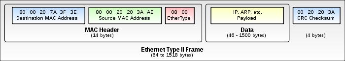 fejlécet rakhat eléje. Pl: TCP/IP etherneten keresztül. Payload: hasznos átvitt adat.