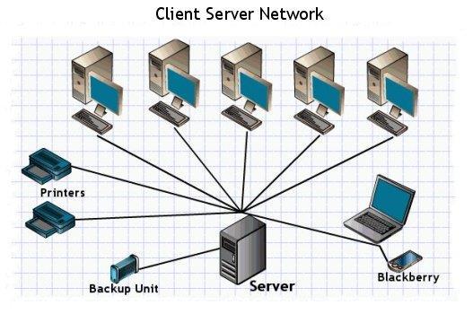 Logikai elrendezések Kliens/szerver modell: központi erőforrású informatikai rendszer. A szerver hálózaton keresztül megosztja erőforrásait (pl.