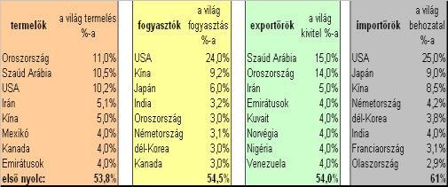 -fogyasztás alakulása 2009-ben Forrás:http://index.