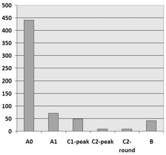 2. táblázat Dobhártyakép 10 évvel a tubusbehelyezés után Dobhártyakép Jobb fül Bal fül Ép 213 215 Meszes plakk 68 63 Behúzódott 11 14 Atrophiás dobhártya 15 13 Retrakciós tasak 2 5 Perforáció 3 2