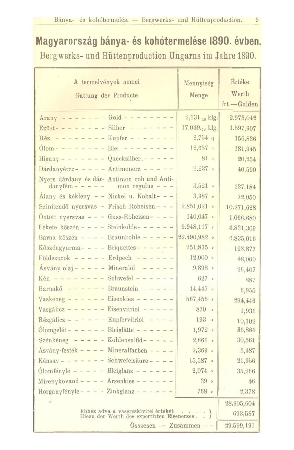 Bánya- és kohótermelés. Bergwerks- und Hüttenproduction. 9 Magyarország bánya- és kohótermelése 1890. évben. Bergwerks- und Hüttenproduction Ungarns im Jahre 1890.