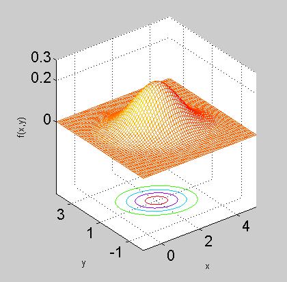 4.1. A MATLAB programcsomag bemutatása Továbbá lehetőségünk van két és háromdimenziós ábrák készítésére is. Az alábbi kódokat megtalálhatja a Stoyan Gisbert: MATLAB könyvben is [8]. 4.3. ábra.