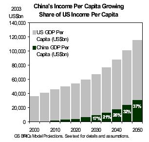 Ábra 2 : A világ legnagyobb gazdaságai 2050-ben és Kína egy főre jutó DGP-je az Egyesült Államokéhoz viszonyítva (Forrás: Dominic