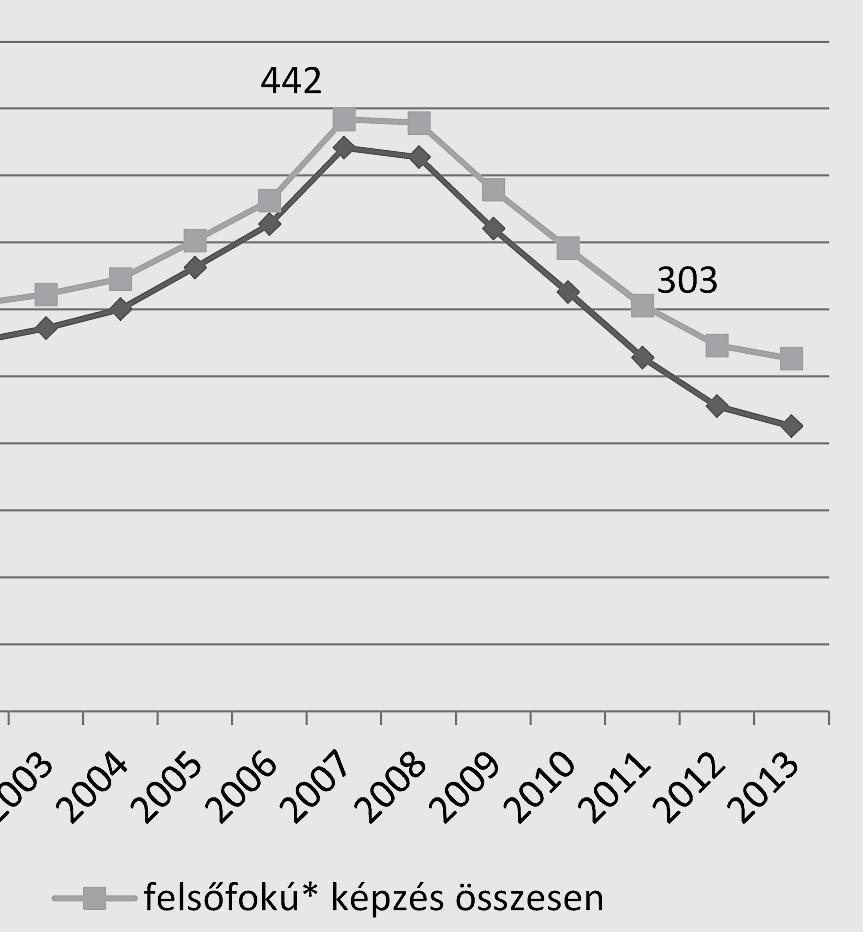 A romániai magyarok oktatási esélyegyenlőtlenségei Összehasonlításképpen Magyarországon az 1990 körüli 100 hallgatóról 1995-ben 200, 2000 körül 300 hallgatóra emelkedett, és a romániai csúcsérték
