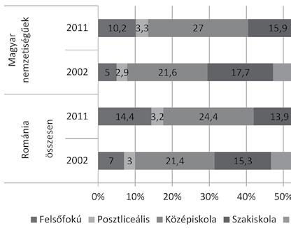 A romániai magyarok oktatási esélyegyenlőtlenségei 3. ábra. A 10 éves és idősebb népesség iskolai végzettsége Romániában összesen és a magyar nemzetiségű népesség körében, 2002 és 2011 (%).