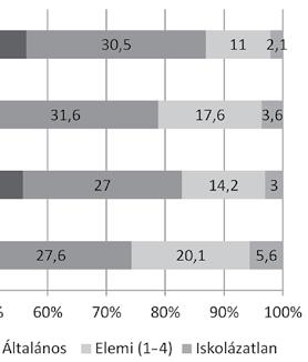 A százalékok a szerző számításai Ezáltal, bár az össznépességhez képest a magyarság körében a felsőfokú végzettséggel rendelkezők aránya alacsonyabb maradt, mégis a Papp Z.