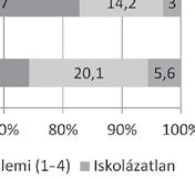 csökkent az elemi iskolai szinten tanulók száma, a felsőoktatásban tanulók aránya 114%-kal emelkedett 2002-ig 1992-höz képest (Papp Z. 2008: 216; Csata et al. 2010: 67).