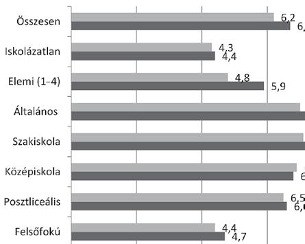 Veres Valér továbbra is megmaradt: az egyik, hogy a lakhely településtípusa hatással van a továbbtanulás mértékére, és a fővárosiak tanulnak tovább egyetemen a legnagyobb arányban, ezt követik a több