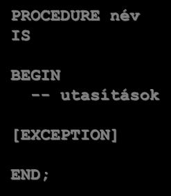 Blokk típusok Névtelen Eljárás Függvény [DECLARE] BEGIN -- utasítások [EXCEPTION] END; PROCEDURE név IS BEGIN --