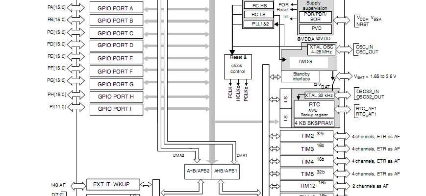 STM32F2xx belső