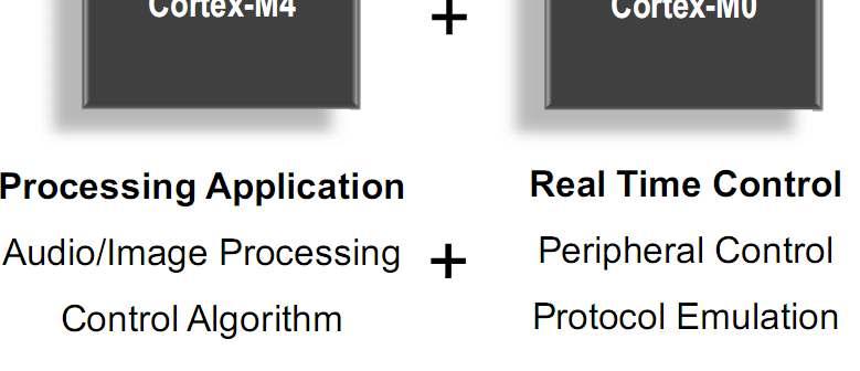 Cortex M4, Cortex M0 együtt Szeparálható a feldolgozás és a Real-Time