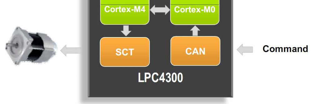 Cortex M0, M4 motor controll Cortex-M4: Motor control Field