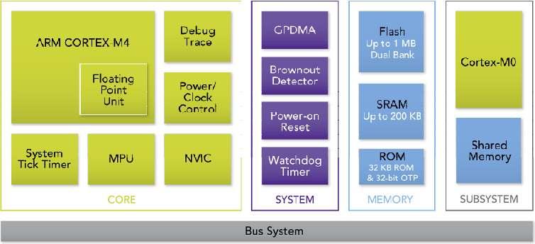 LPC4300