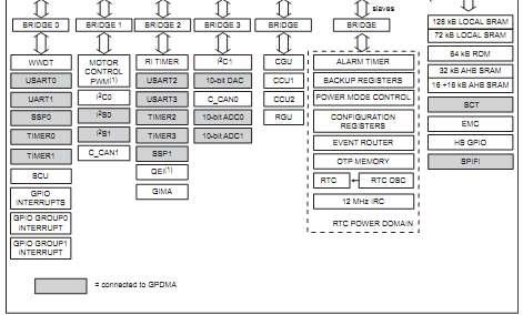 LPC43xx Dual