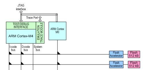 Dual Core LPC43xx memória rendszer o Az M4 ésm0 is tud Flash-ből kódot végrehajtani összeakadás nélkül o M0 a saját RAM-jából