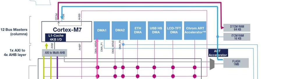 STM32F7xx