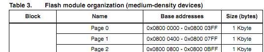 STM32F107 Hol helyezkedik el