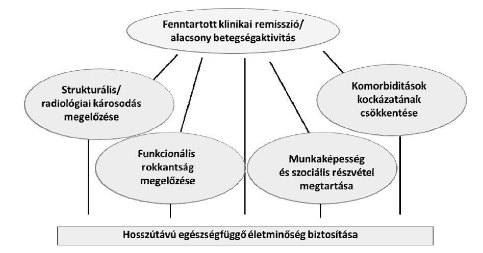 2. ábra: A rheumatoid arthritis szintetikus és biológiai betegségmódosító