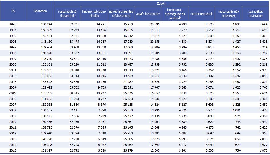 12. Mellékletek 1. melléklet. Halálozások a gyakoribb halálokok szerint Magyarországon 1993-2015. között.